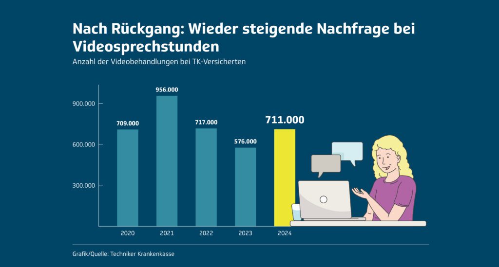 Infografik: Steigende Nachfrage bei Videosprechstunden