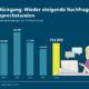 Infografik: Steigende Nachfrage bei Videosprechstunden